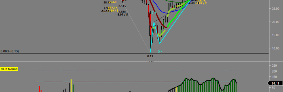 Crude Futures #CL_F possible 5 waves up at confluence resistance, triggering sell earlier today for possible pull back