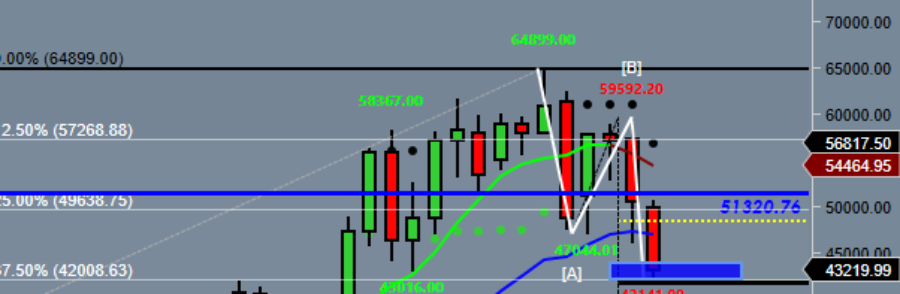 Bitcoin at confluence support level $42000