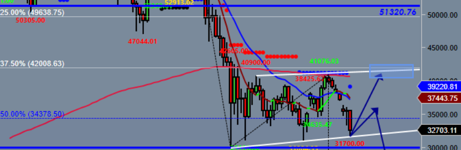 Bitcoin Analysis approaching potential support zone into Wave 5…