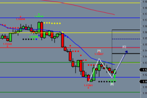 EUR.USD Long reversal signal off major MM support zone