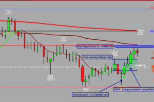 5 min Crude Reversal CCI Setup with multiple 5R+ High probability entry opportunities on 1 min Chart