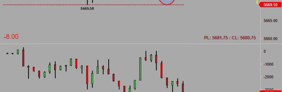 ABC/CCI divergence trade setup example on S&P Futures.