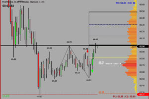Trade example on Crude oil Futures using price action.