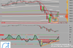 CCI Divergence Reversal Setup on ES -Double bottom