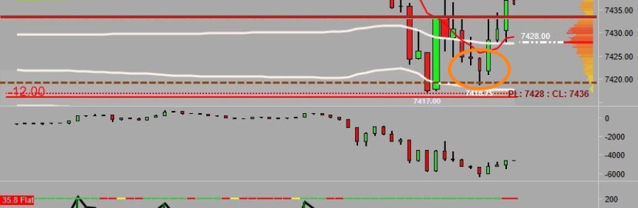 CCI Divergence Reversal Setup on ES -Double bottom